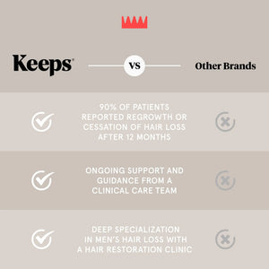 Keeps Hair Growth Shampoo and Conditioner Set - Treatment for Thinning Hair and Hair Regrowth - Men's Hair Products Infused with Biotin, Caffeine, & Saw Palmetto Shampoo & Conditioner Set Rieworkes